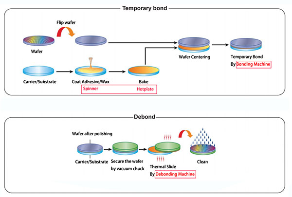 Bonding and Debonding Equipment
